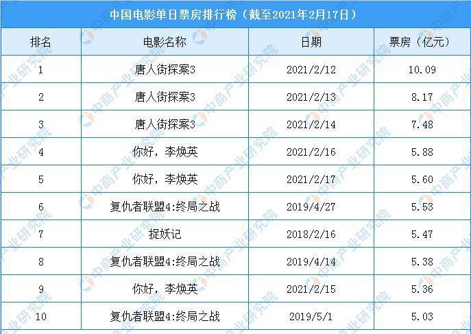 春季电影票房排行榜，春季电影票房排行榜2023