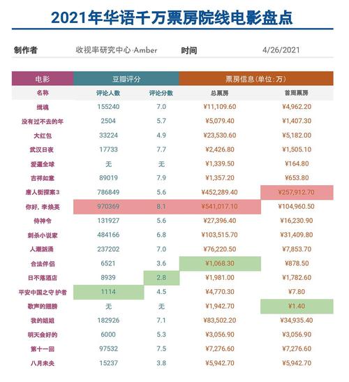 2021年电影排行榜前十名，2022年电影排行榜前十名