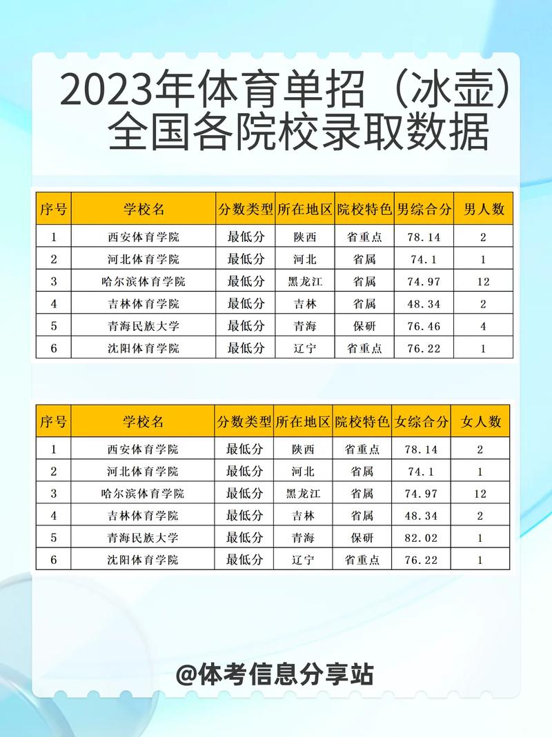 2023年体育高考本科线，2023年体育高考本科线是多少