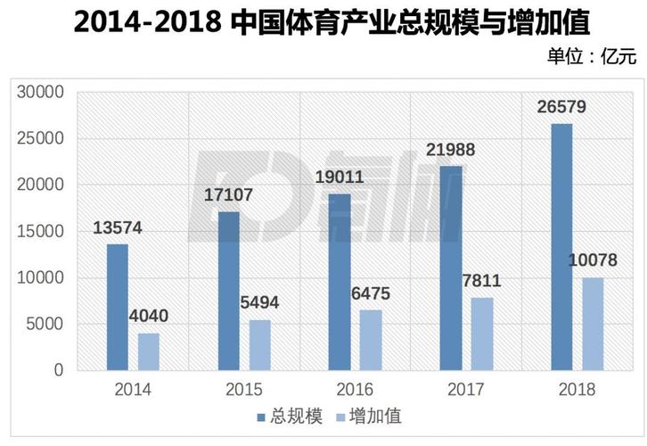 2022年体育产业增加值，2022年体育产业增加值占GDP比重