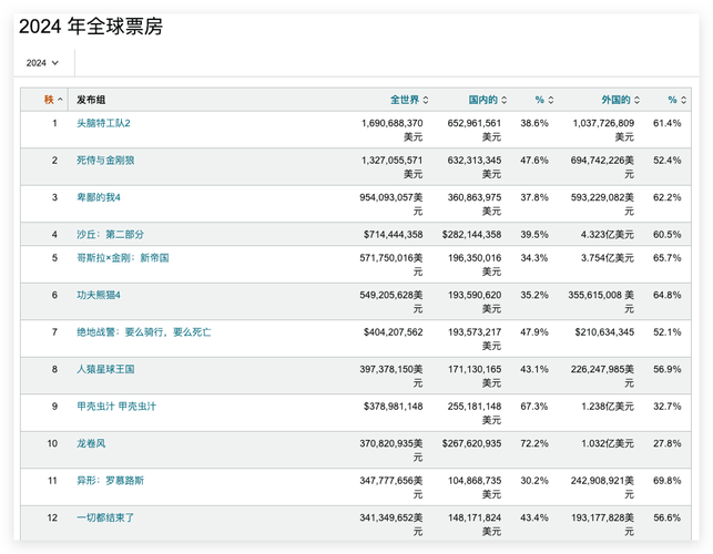 2011年内地电影票房排行榜，2011年内地电影票房排行榜前十名