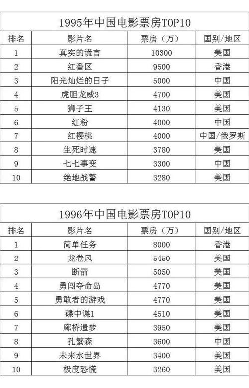 2003电影票房排行榜，2003电影票房排行榜前十名