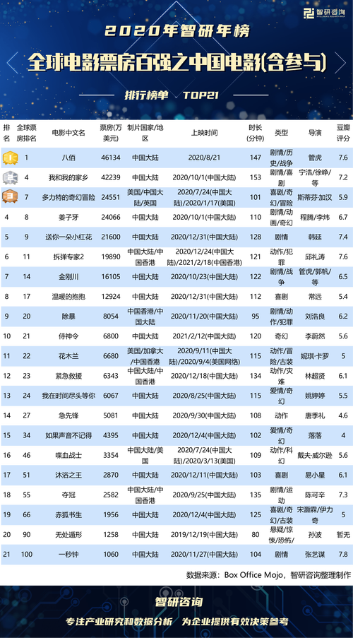 2021年电影票房排行榜，2021年电影票房排行榜前十名