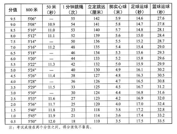 2009年中考体育，2009年中考体育多少分