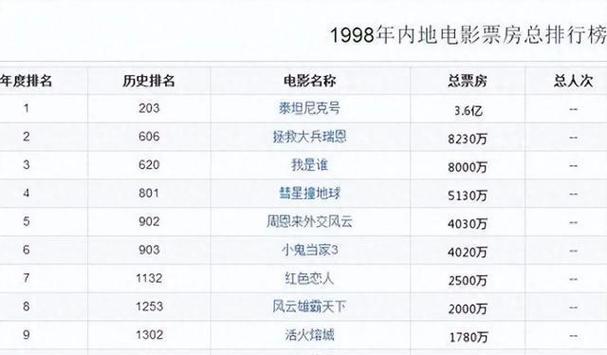 2021年中国电影票房排行榜前十名，2021年中国电影票房排行榜前十名表格