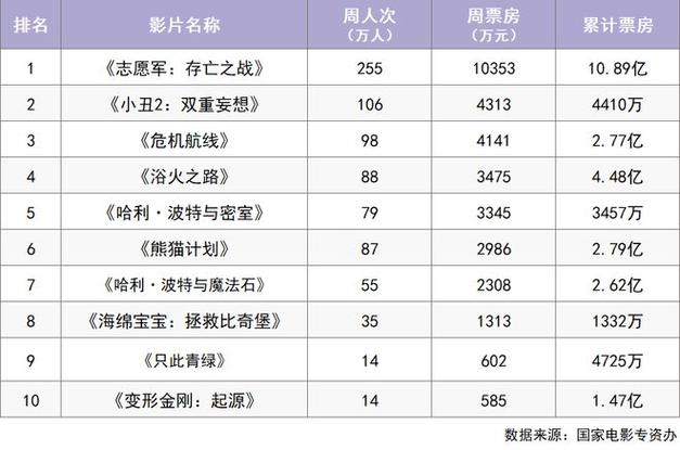 1993年电影票房排行榜，1993年电影票房排行榜50名