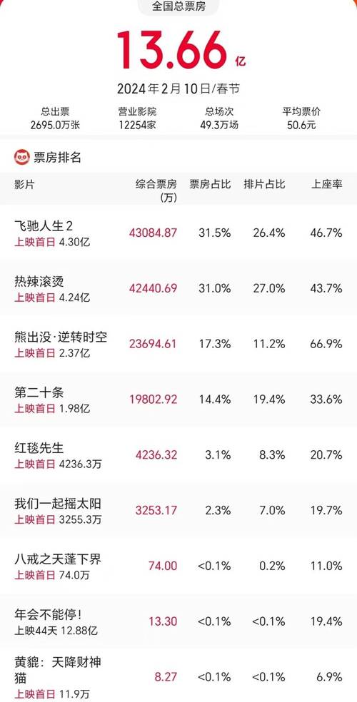 本月电影票房排行榜，本月电影票房排行榜前十名