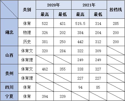 体育专业没过线，体育专业没过线可以走体育专科吗