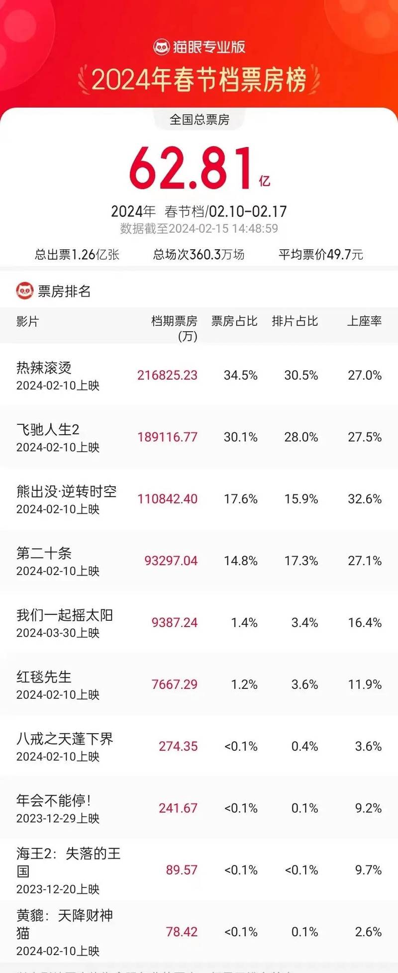 电影总票房排行榜前十名，电影总票房排行榜前十名2021