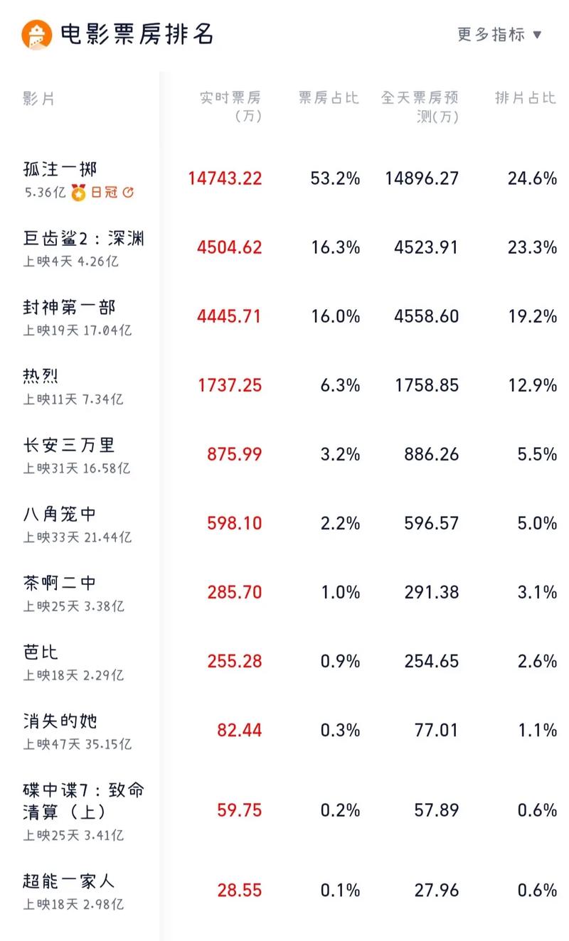 14年电影票房排行榜，2014年电影票房排行榜