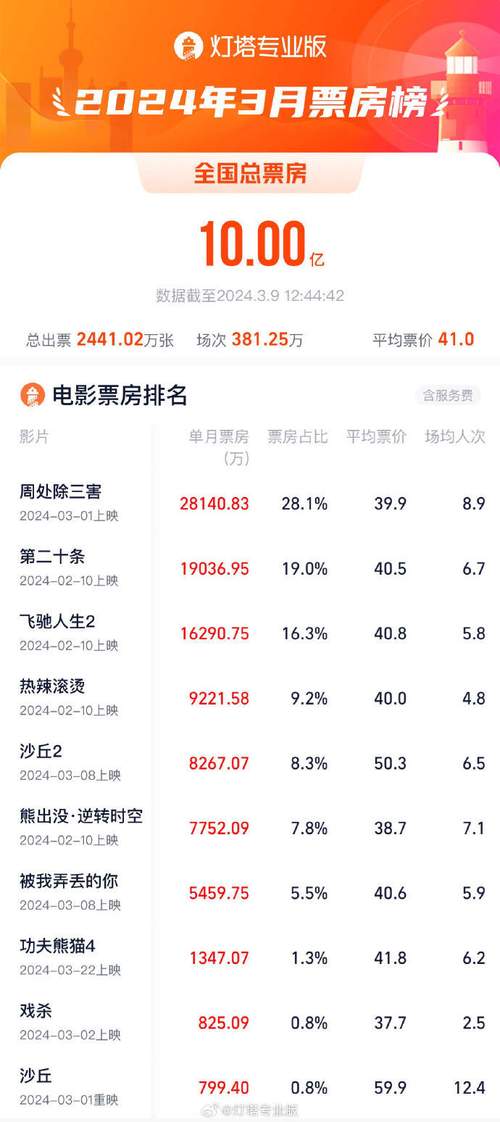 2024新年电影排行榜前十名，2024年的电影