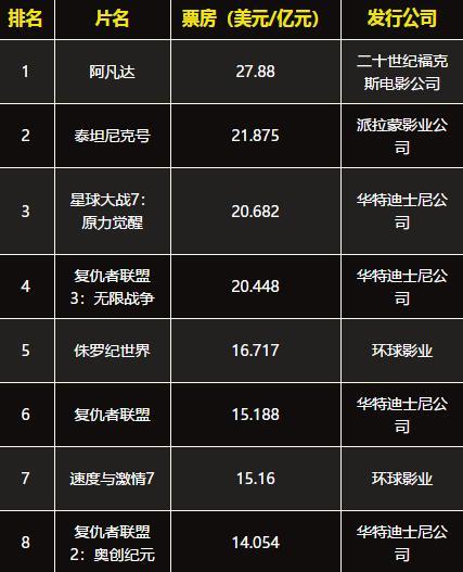 1999年电影票房排行榜，1999年电影票房排行榜前十名