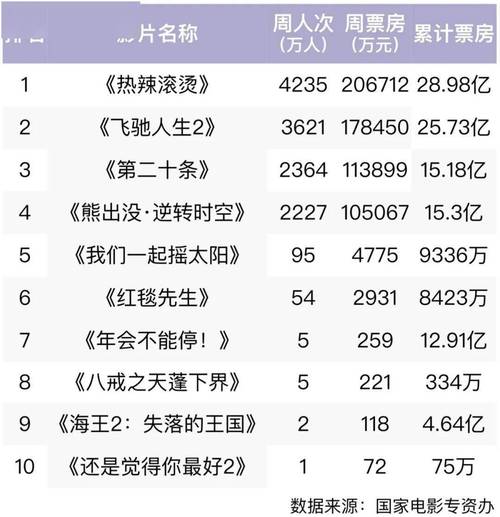 18年电影票房排行榜，18年电影票房排行榜前十名