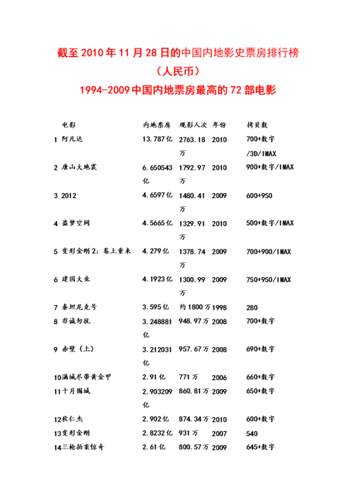 2008电影票房排行榜，2008电影票房排行榜前十名