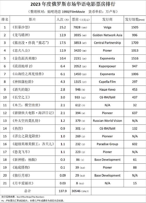 2023电影票房最新排行榜，2023电影票房最新排行榜前十名