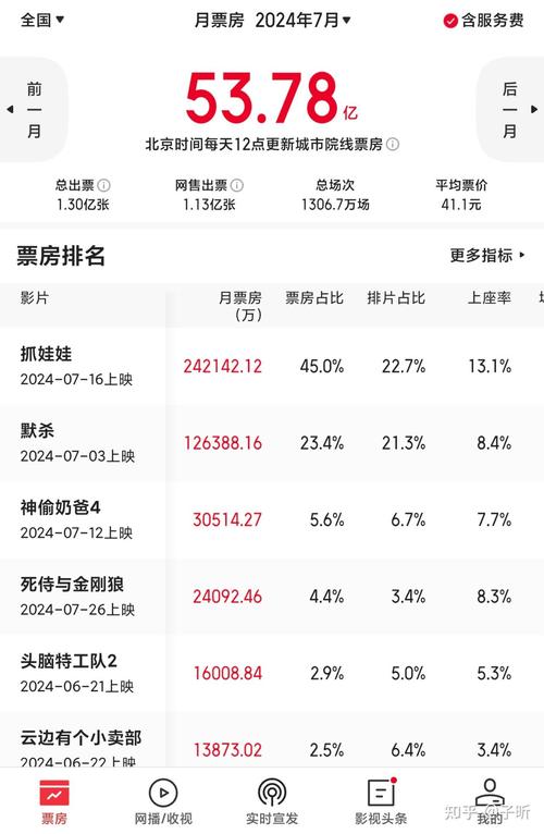 北美电影票房排行榜实时，北美电影票房排行榜实时2024