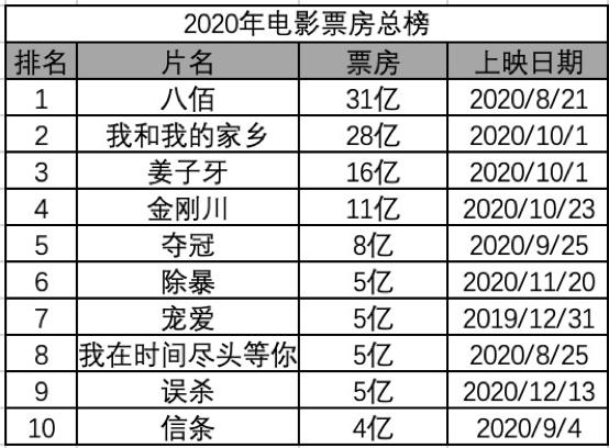 2020年电影推荐排行榜，2020年电影推荐排行榜前十名