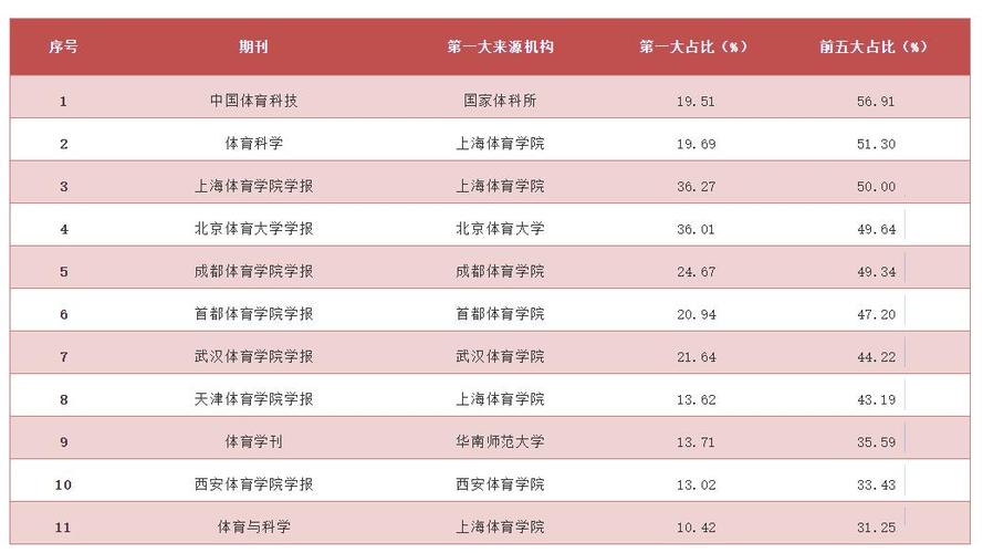 国内体育类期刊排名，国内体育类期刊排名前十