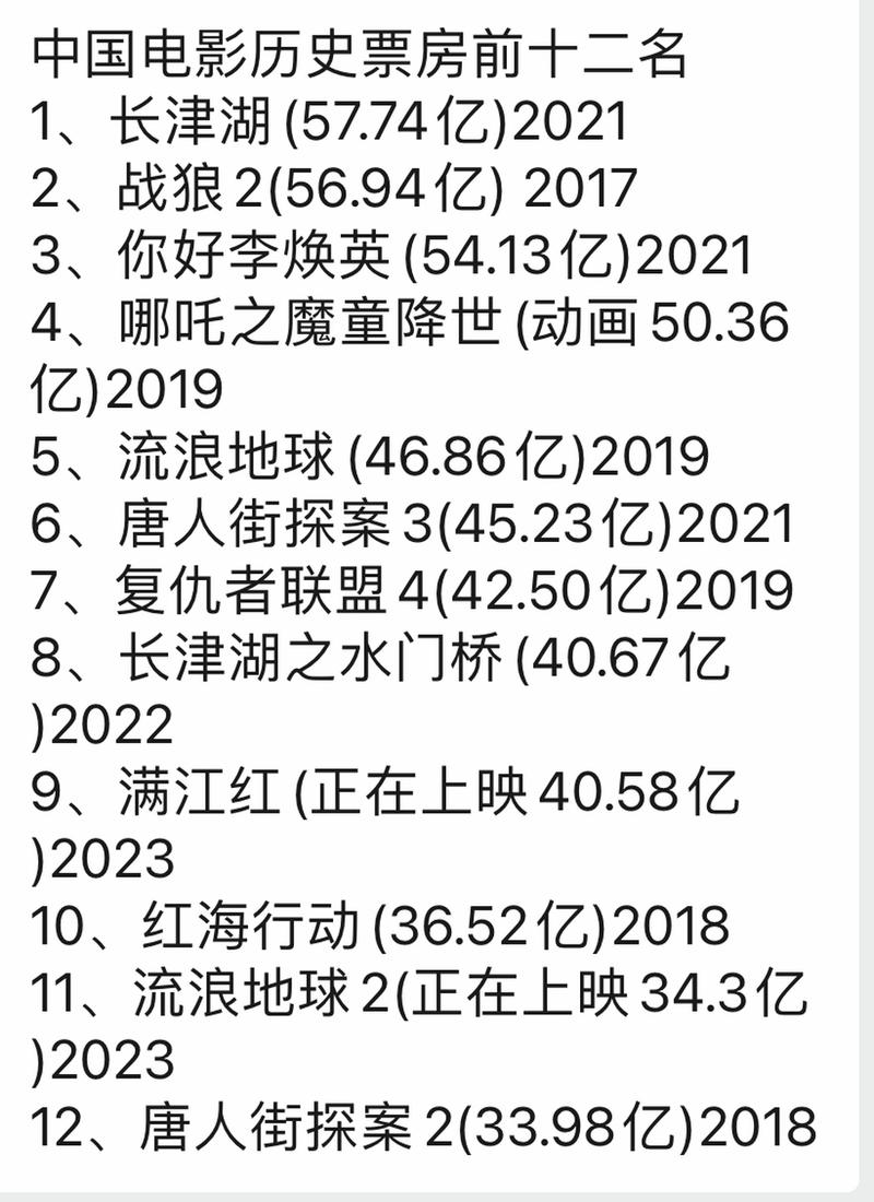 2022年电影票房排行榜前十名