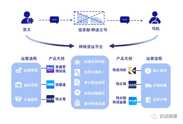 传统物流运输