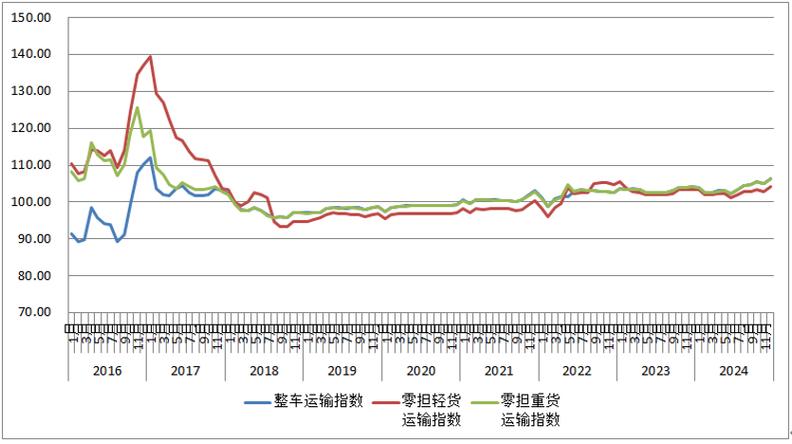 全国整车货运，全国整车货运量指数