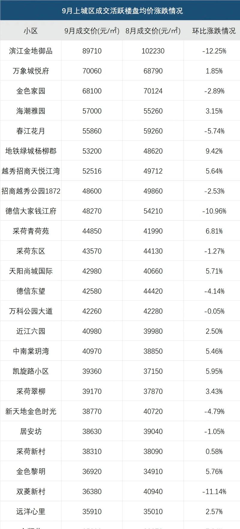 杭州最高楼面价项目