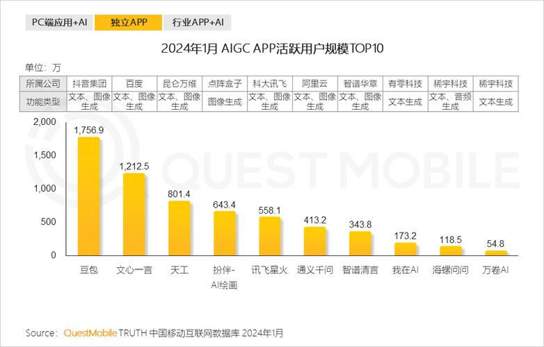 AI原生App月活2.4亿，原生 app